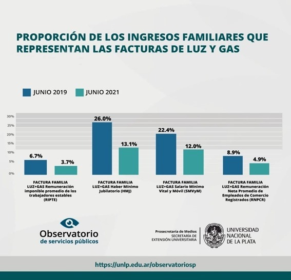 Según Un Informe De La UNLP Se Paga La Mitad De Tarifas De Luz Y Gas Que Durante El Gobierno De Macri